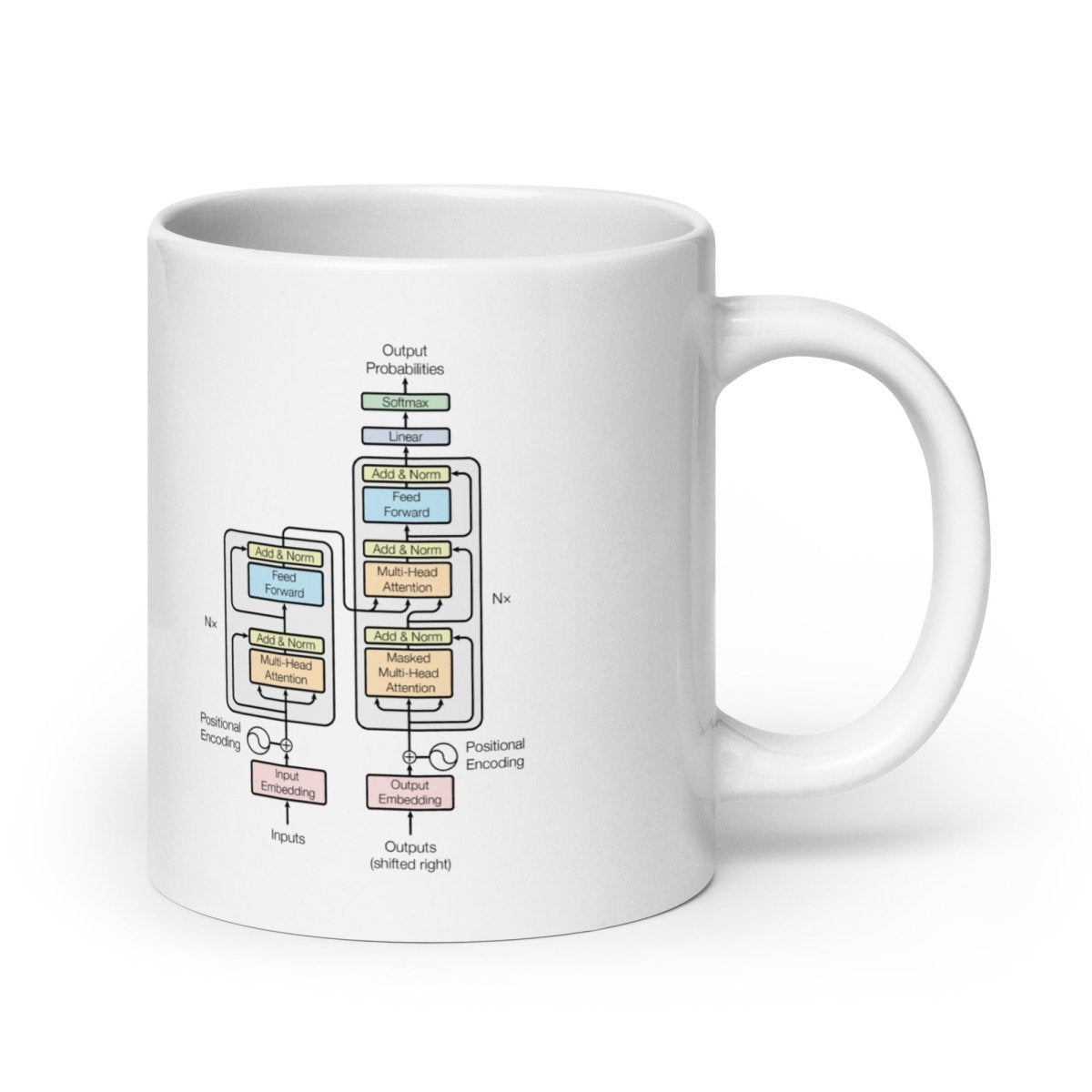 The Transformer Model Architecture White Glossy Mug - 20 oz - AI Store