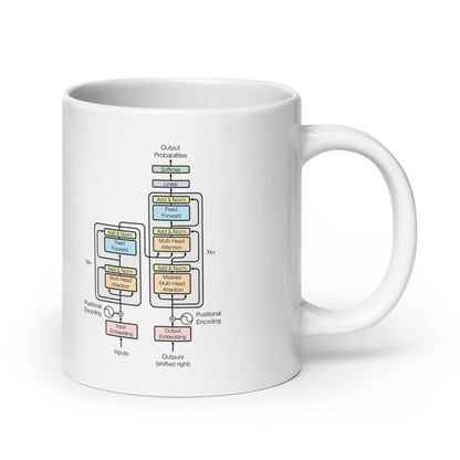 The Transformer Model Architecture White Glossy Mug - 20 oz - AI Store